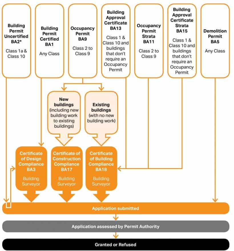 building approvals process australia